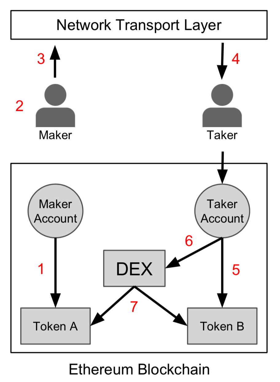图1. 0x protocol 整体逻辑图