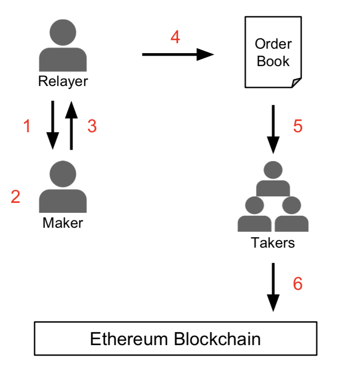 relayer 转发order逻辑图